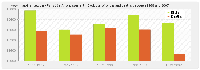 Paris 16e Arrondissement : Evolution of births and deaths between 1968 and 2007